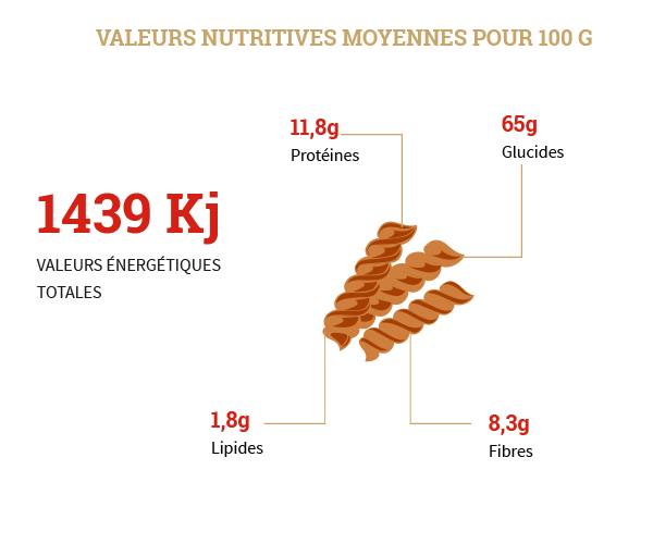 Fusilli intégrale warda 