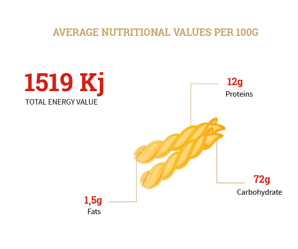 Gemelli  warda